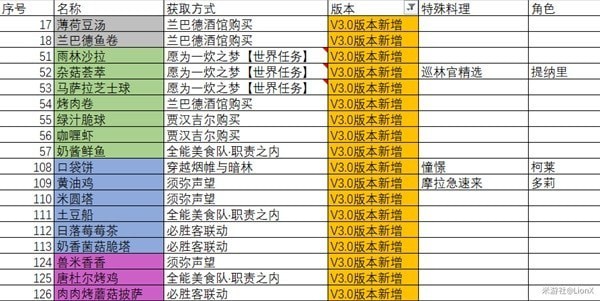 《原神》3.0新增食谱获取方法 3.0新增食谱怎么获取