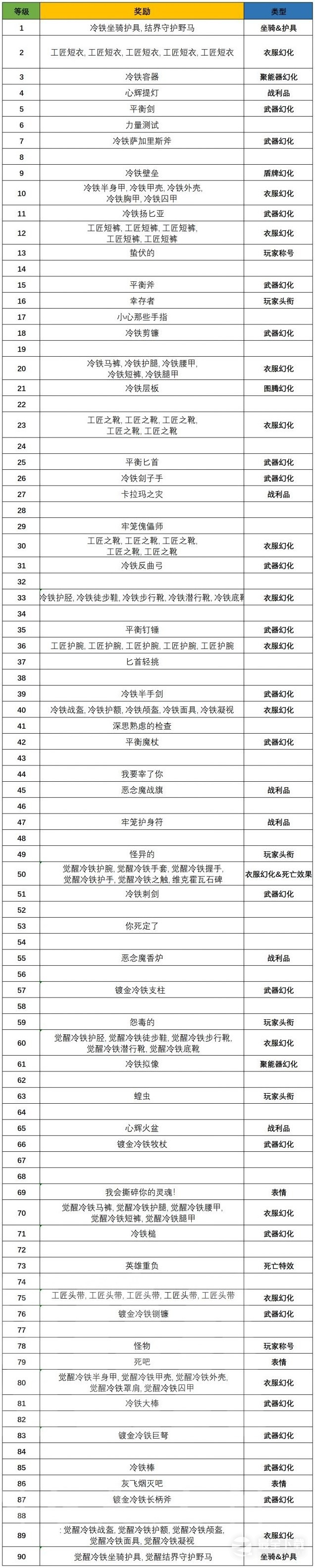 暗黑破坏神4第一赛季全战令奖励一览