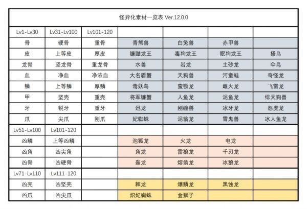 《怪物猎人崛起》曙光3.0怪异素材获取方法 怪物猎人崛起怪异素材怎么获得