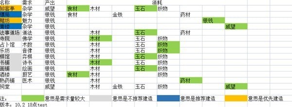 《太吾绘卷》产业系统高收益建筑推荐