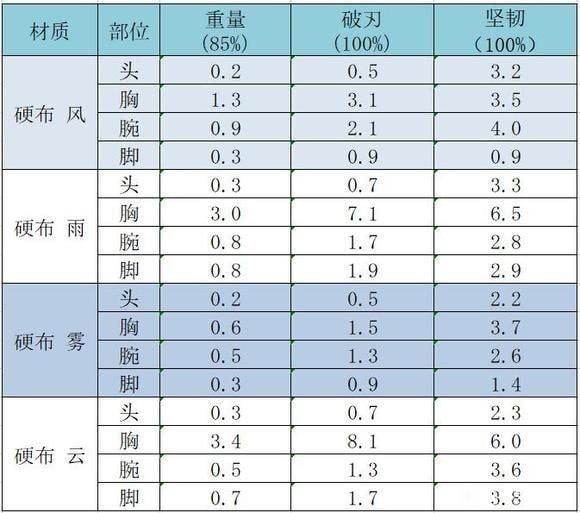 《太吾绘卷》防具破刃及坚韧值一览 太吾绘卷破刃和坚韧有什么用