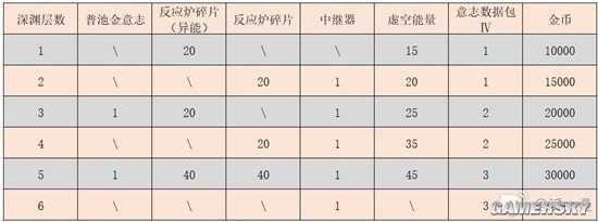 《幻塔》虚空深渊更新分析 虚空深渊通关攻略