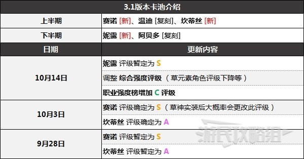 《原神》3.1下半期角色节奏榜 3.1下半期妮露强度排名