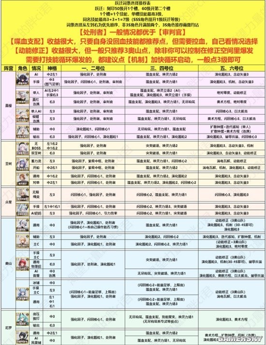 《深空之眼》1.4版本全角色跃迁词条选择推荐