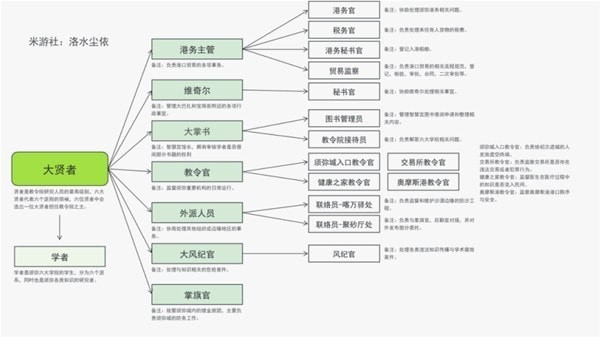 《原神》须弥教令院NPC职能构架介绍