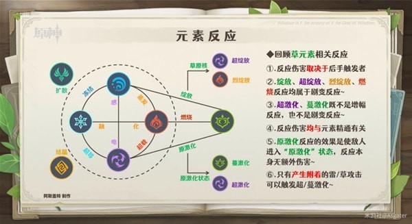 《原神》纳西妲配队解析 纳西妲队伍搭配推荐