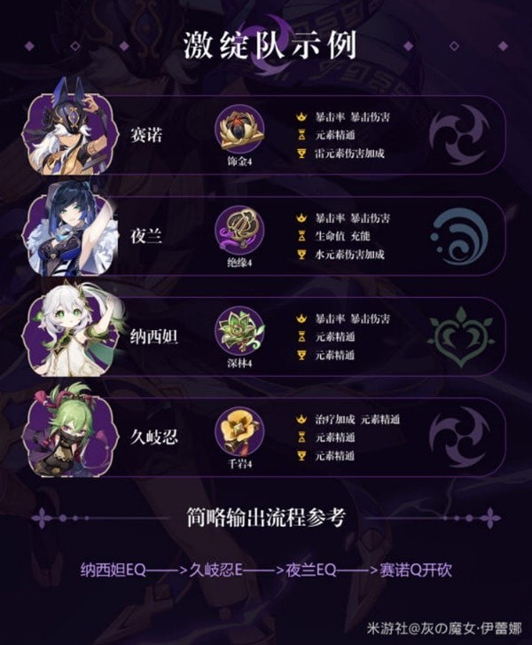 《原神》赛诺激绽配队解析 赛诺队伍搭配推荐