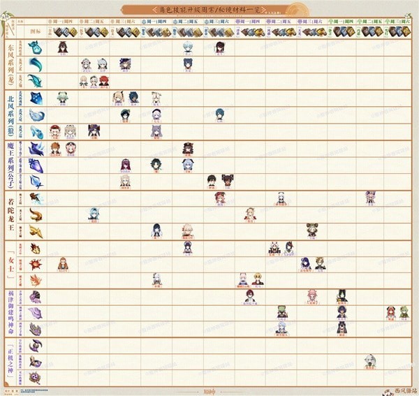 《原神》3.2版全角色及武器突破材料表