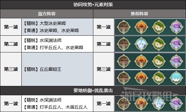 《原神》3.2智巧第二天协同攻势及要地防御阵容推荐