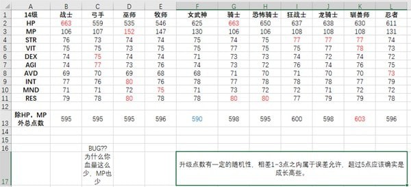 《皇家骑士团重生》前中期职业成长率总结