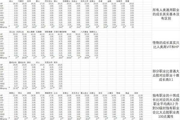 《皇家骑士团重生》全职业成长率一览