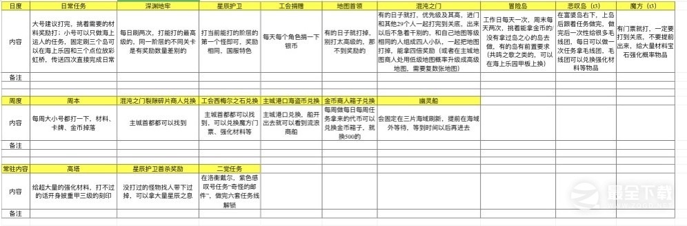 命运方舟怎么获取各个资源