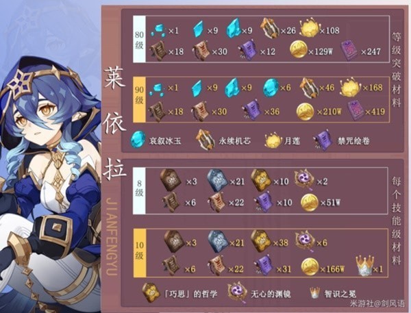 《原神》莱依拉培养材料获取方法