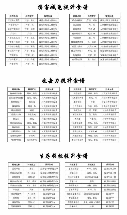黎明觉醒生机第二天怎么过 食物配方汇总
