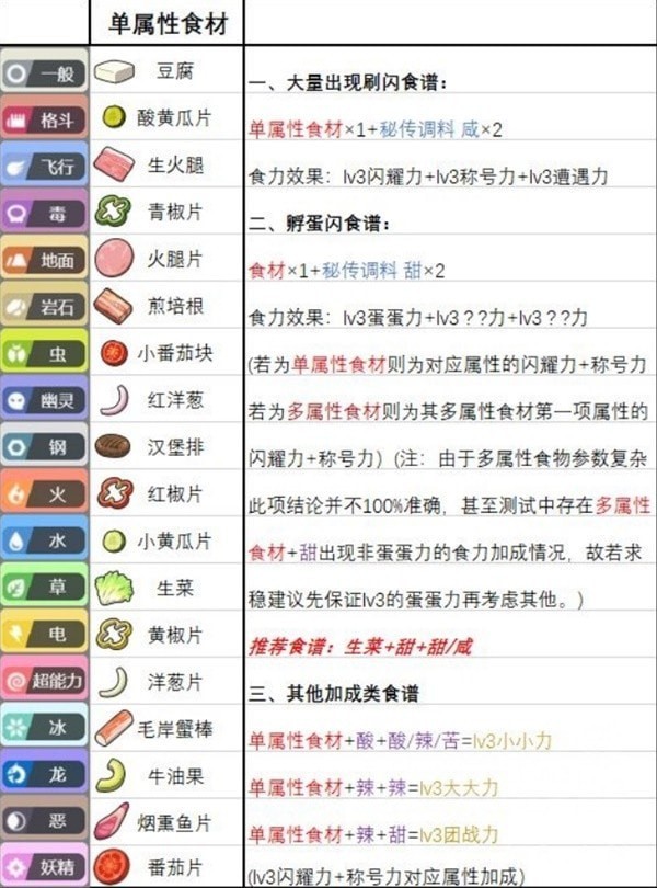 《宝可梦朱紫》野餐三明治食谱一览