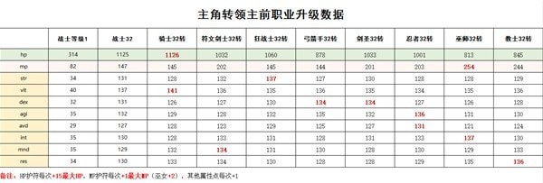 《皇家骑士团重生》初始职业选择建议