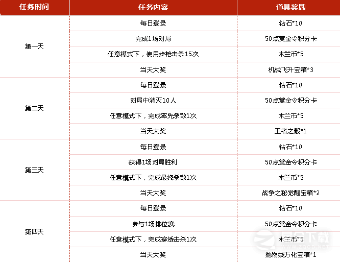 CF手游百战木兰归活动攻略
