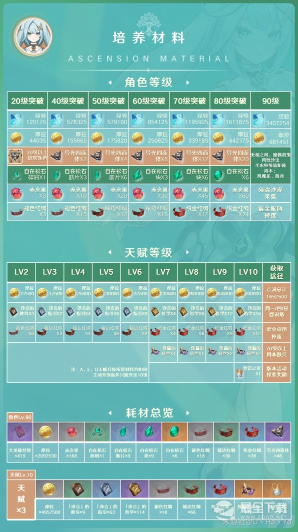 原神3.8版本珐露珊详细培养指南