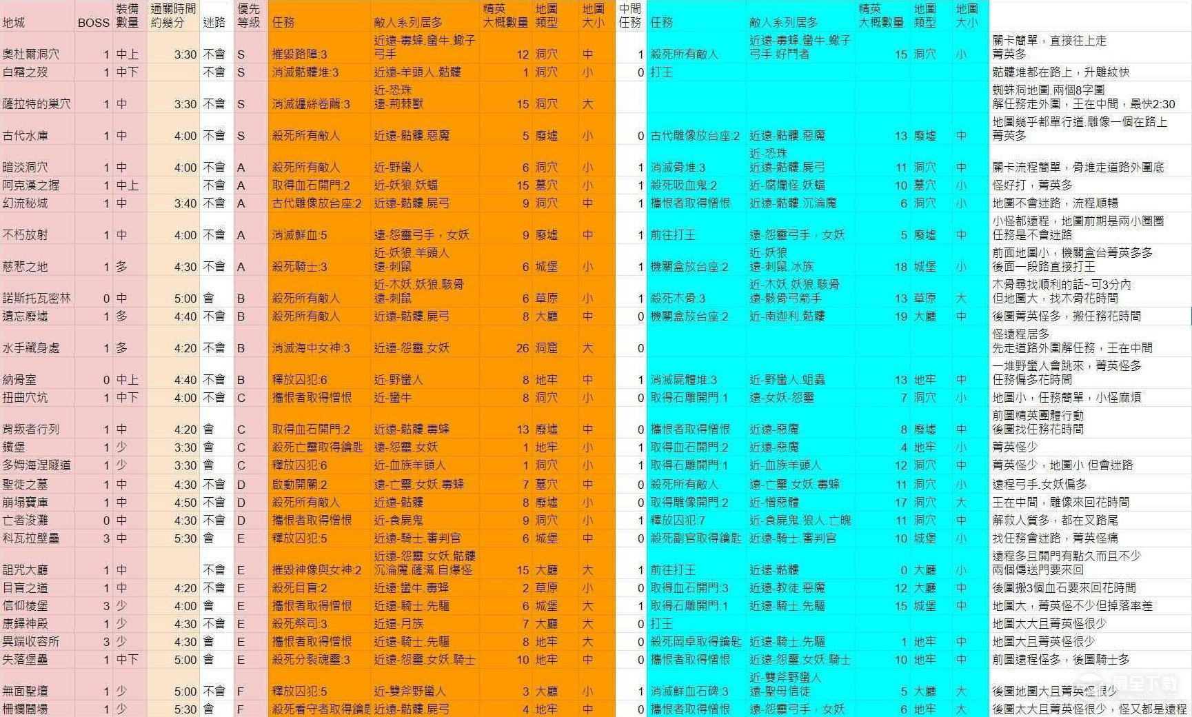 暗黑破坏神4第一赛季梦魇地下城刷图效率评级介绍