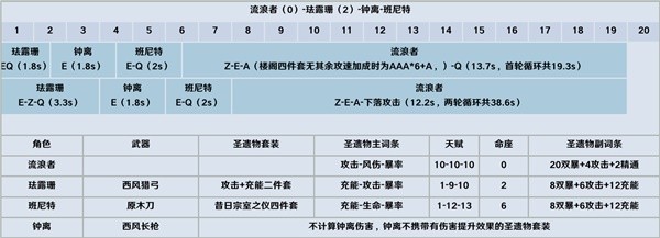 原神3.8版流浪者详细配队攻略