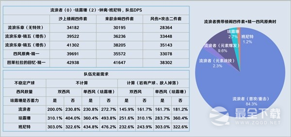 原神3.8版流浪者详细配队攻略