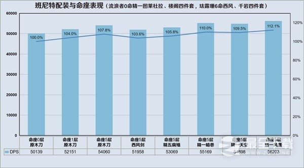 原神3.8版流浪者详细配队攻略