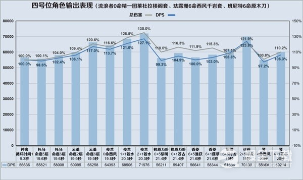 原神3.8版流浪者详细配队攻略