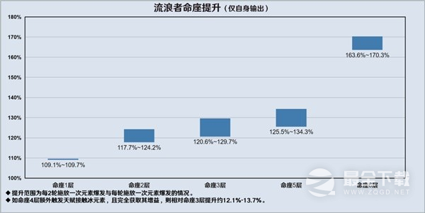 原神3.8版流浪者详细配队攻略