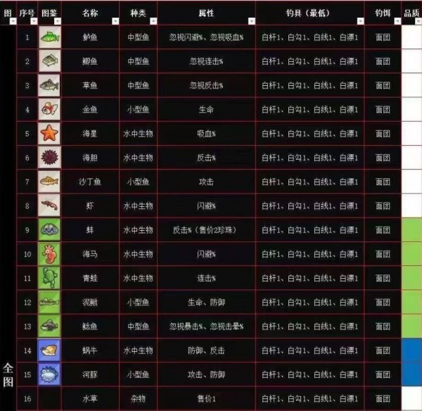 疯狂骑士团钓鱼图鉴攻略_疯狂骑士团钓鱼收藏品怎么钓