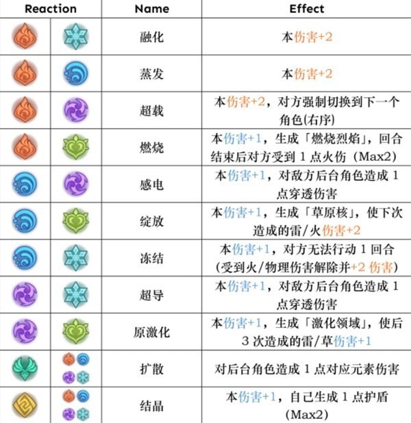 《原神》七圣召唤元素反应效果一览