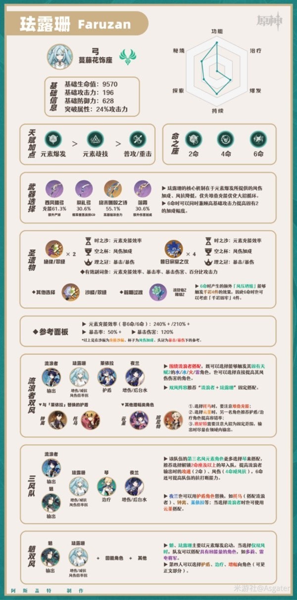 《原神》珐露珊一图流培养指南