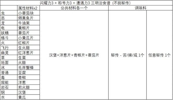 《宝可梦朱紫》任意秘传刷闪三明治配方分享