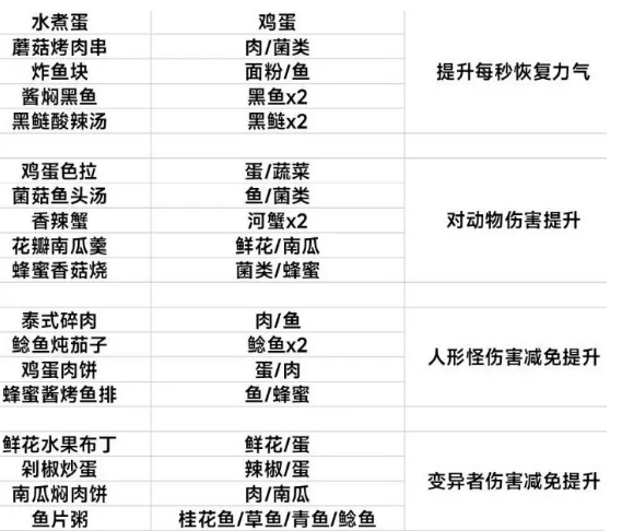 黎明觉醒生机食谱内容有哪些-大全分享