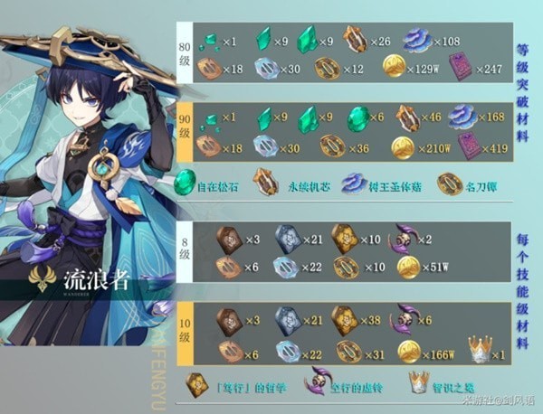 《原神》3.3版流浪者培养材料收集攻略