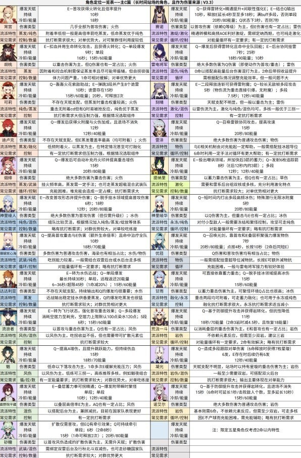 《原神》3.3版深渊第12层对策分享与配队推荐