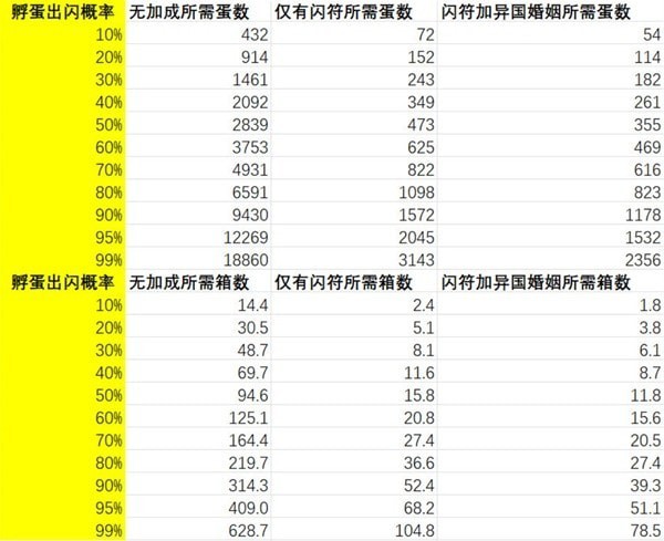 《宝可梦朱紫》蛋闪概率计算表