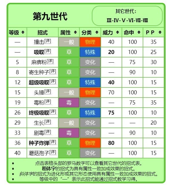 《宝可梦朱紫》进化前招式规律讲解