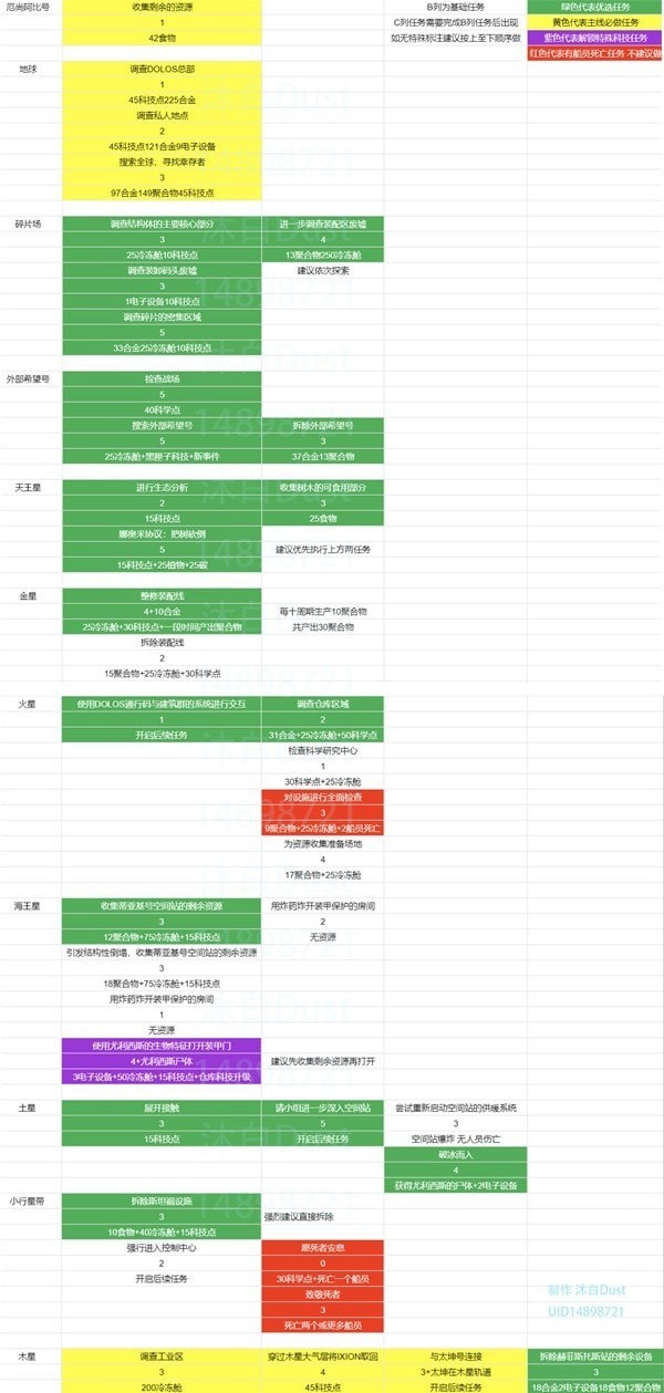 《伊克西翁IXION》科技探索收益图