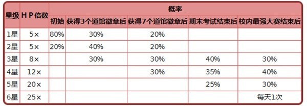 《宝可梦朱紫》6星太晶坑详细打法攻略