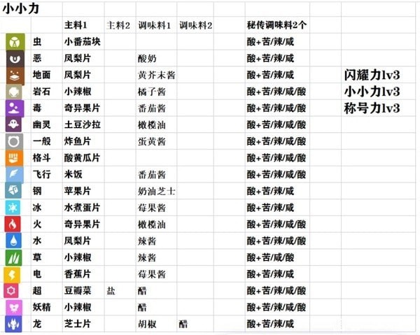 《宝可梦朱紫》全属性三明治LV3配方整理