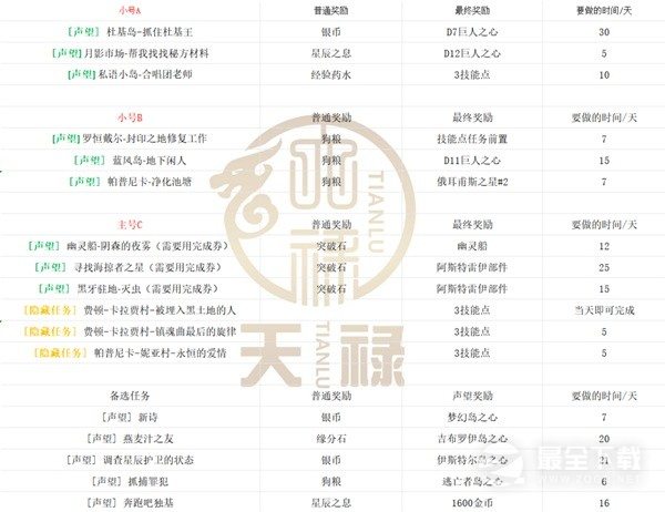 命运方舟每日声望与好感度养成攻略