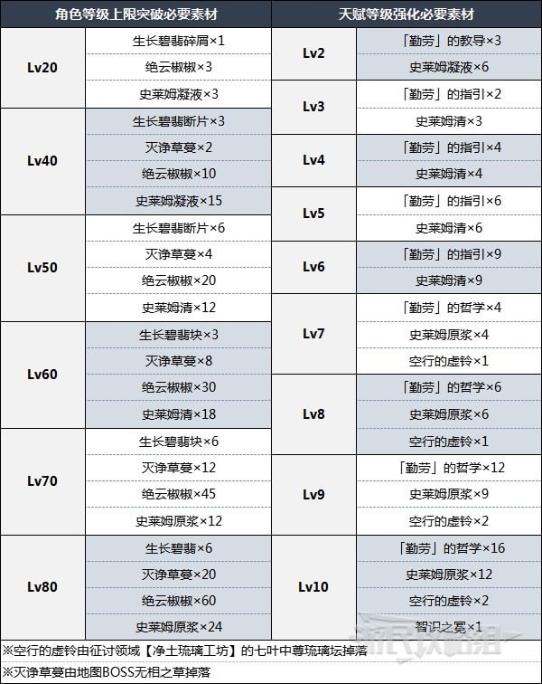 《原神》瑶瑶突破材料一览 瑶瑶突破材料是什么