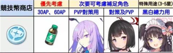 《蔚蓝档案》商店兑换建议介绍