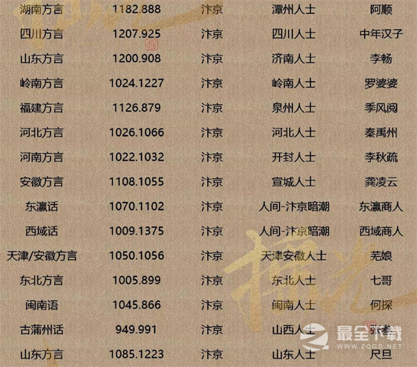 逆水寒手游方言有哪些