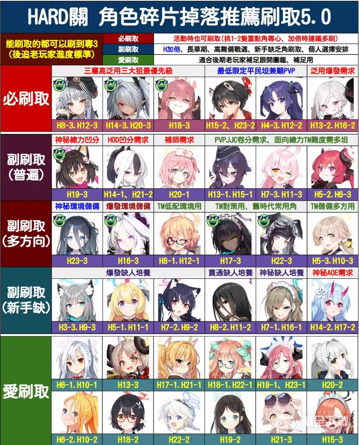 蔚蓝档案角色碎片刷取顺序推荐