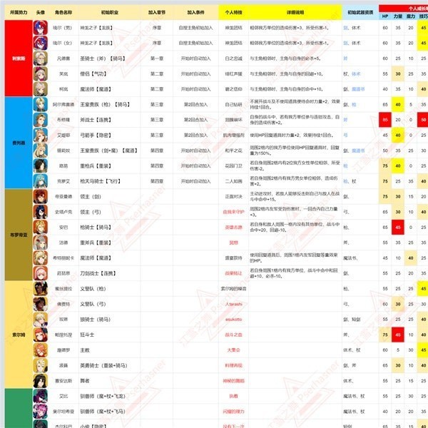 《火焰纹章结合（ENGAGE）》全角色基础数据整理与成长率计算