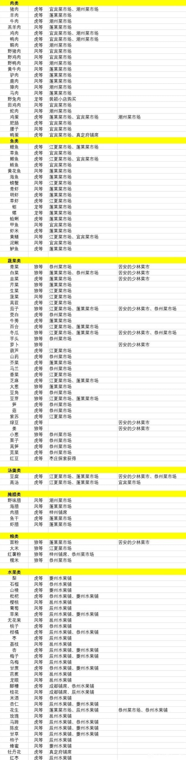 《江湖十一》全食材购买位置一览 食材在哪买