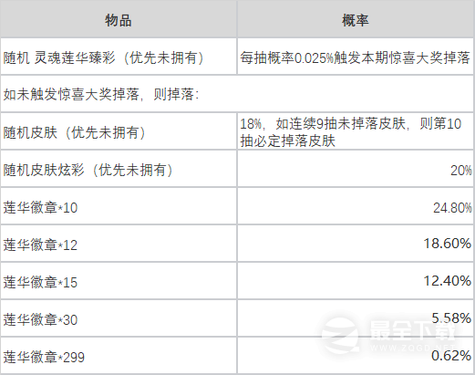 英雄联盟莲华夺宝活动奖励和掉落概率说明
