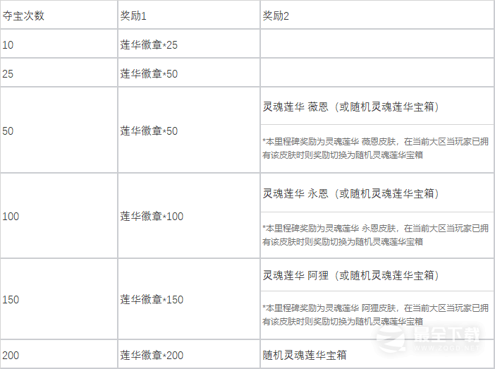 英雄联盟莲华夺宝活动奖励和掉落概率说明