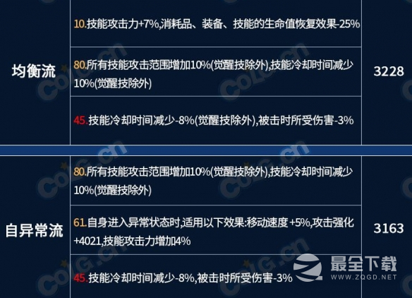 《地下城与勇士》龙焰武器第三词条怎么选攻略